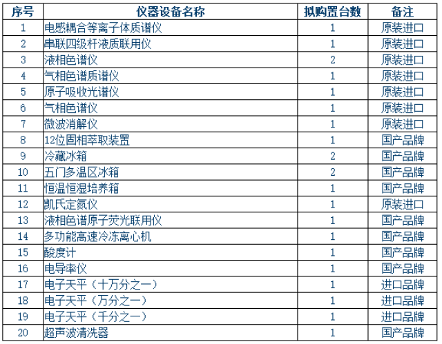凭祥海关综合技术服务中心2026年实验室仪器设备采购项目(重)竞争性协商公告(图1)