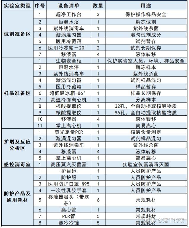 生物实验耗材都有哪些?生物实验耗材清单(图1)